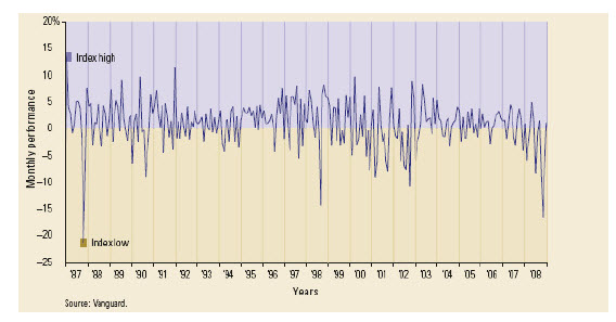 Market Volatility Market Volatility