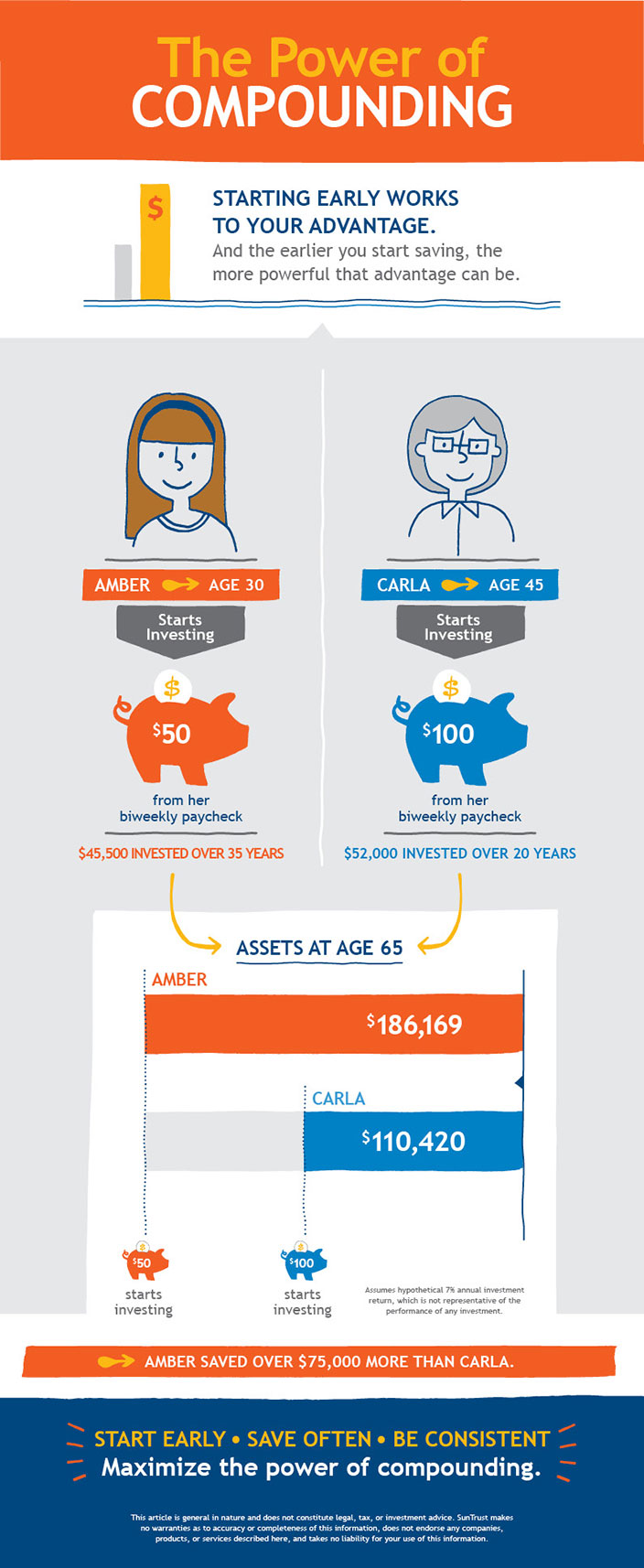 Infographic: The Power of Compounding